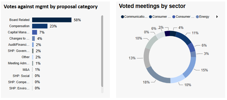 Meanagement Votes