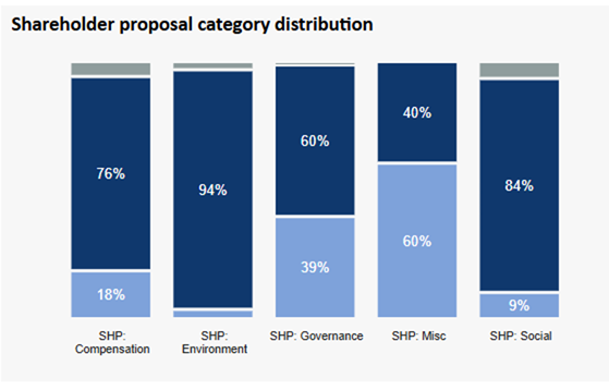 Proposal Categories