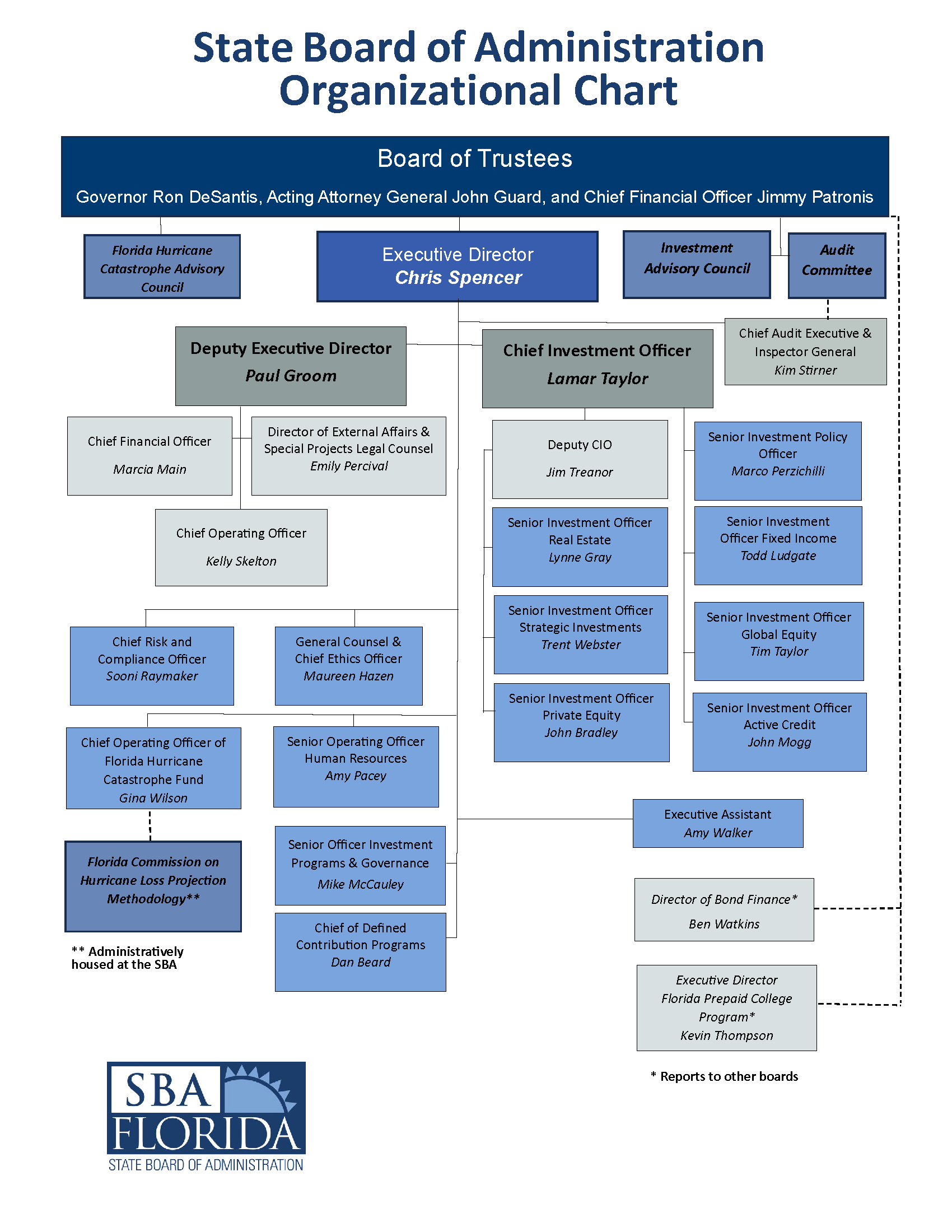 SBA Organizational Chart