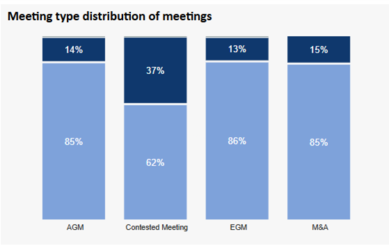 Meeting Type Distribution