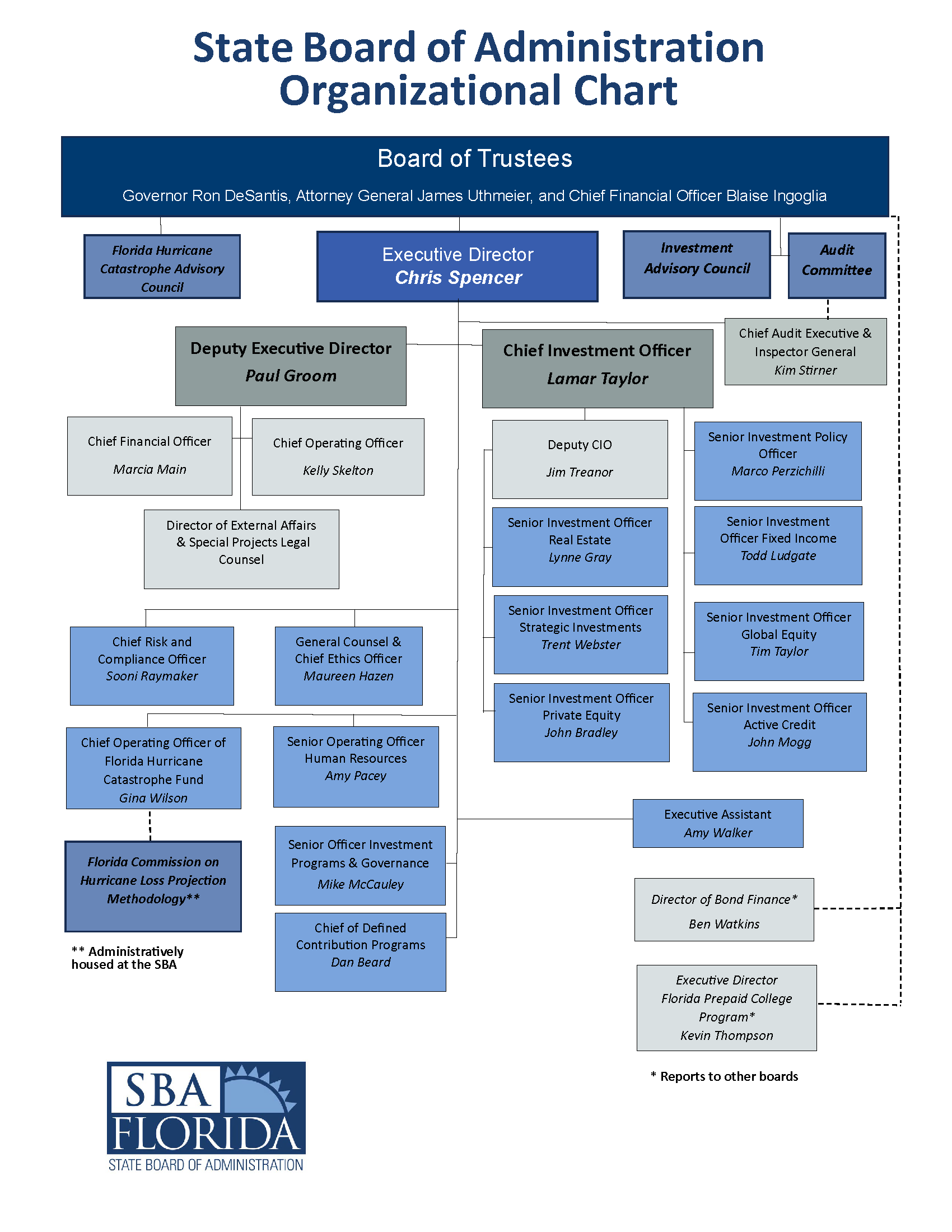 SBA ORganizational Chart starting from the Trustees to the Executive Director and their direct reports.